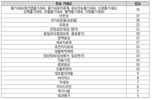 R&D 연구 주요 키워드