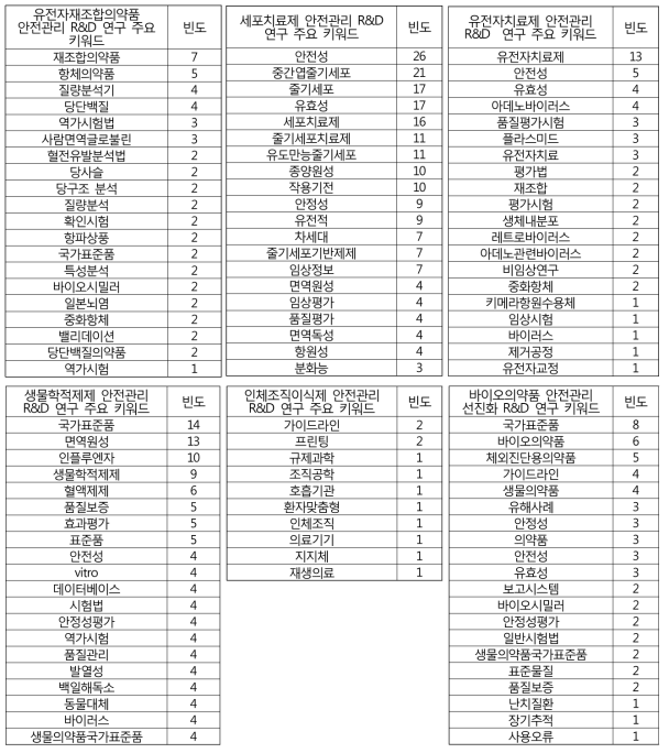 바이오의약품 안전관리 기술 분류별 R&D 연구 주요 키워드