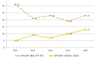 연도별 중분류에 해당하는 과제 수