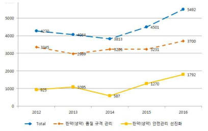 연도별 한약(생약) 안전관리 R&D 투자금 현황