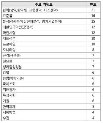 최근 5년간 R&D 용역과제 연구주제 빈도