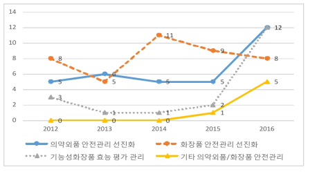 화장품·의약외품 R&D 기술분야별 투자현황