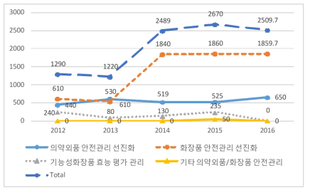 화장품·의약외품 R&D 투자금 변화