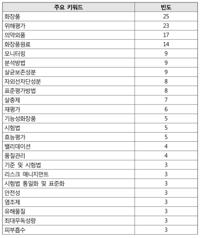 최근 5년간 화장품․의약외품 용역과제 주요 키워드