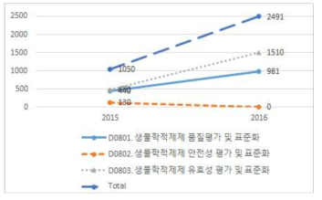 소분류별 과제 투자금