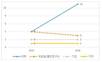 연구수행주체별 투자 과제 수