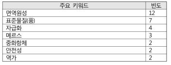 주요 R&D 연구 키워드