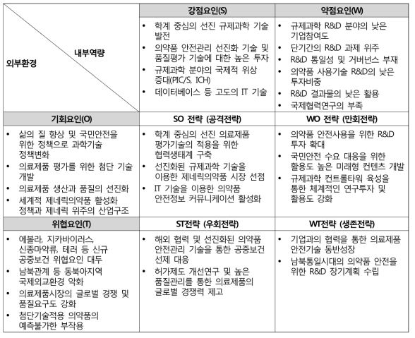 의약품 안전관리 분야 SWOT 분석