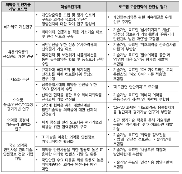 의약품 안전관리 분야 로드맵-도출전략의 관련성 평가 평가결과