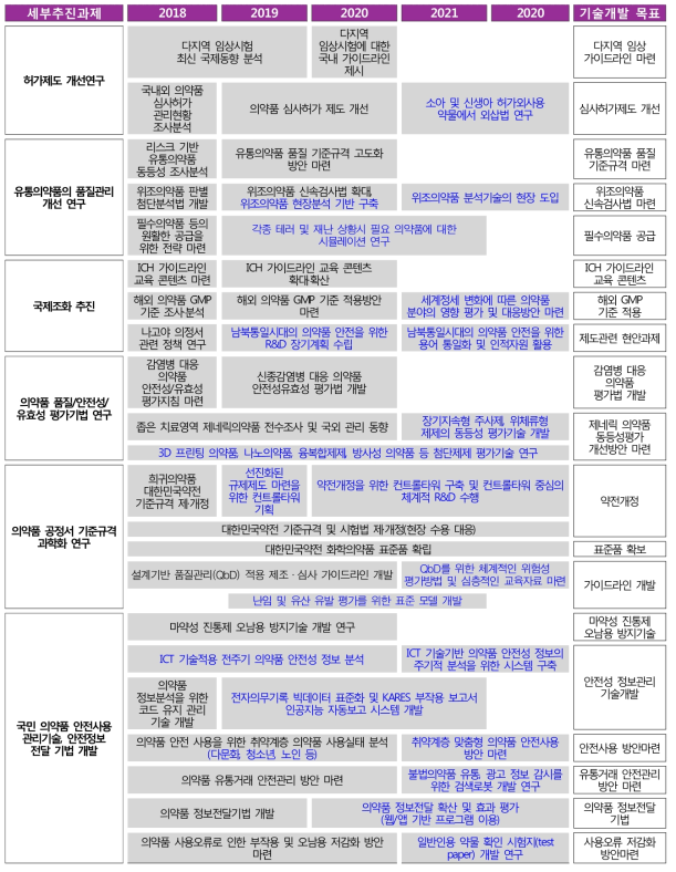 ‘18-’22 의약품 안전관리 로드맵