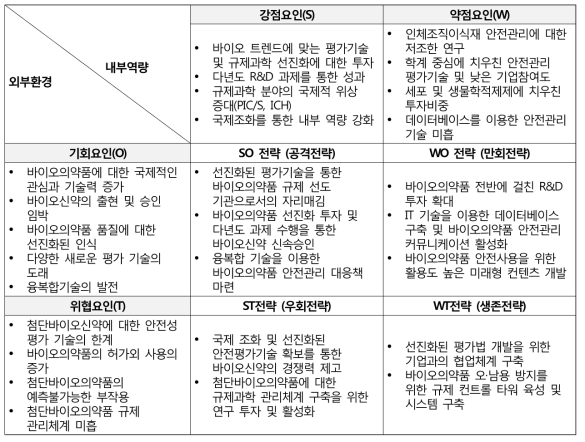 바이오의약품 안전관리 분야 SWOT 분석