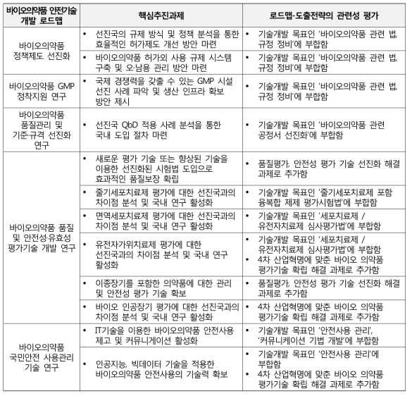 바이오의약품 안전관리 분야 로드맵-도출전략의 관련성 평가 평가결과