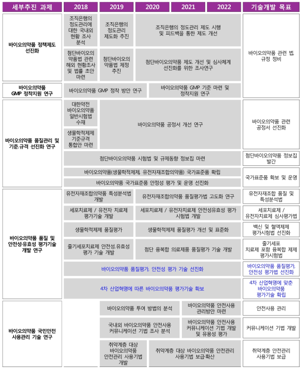 ‘18-’22 바이오의약품 안전관리 로드맵