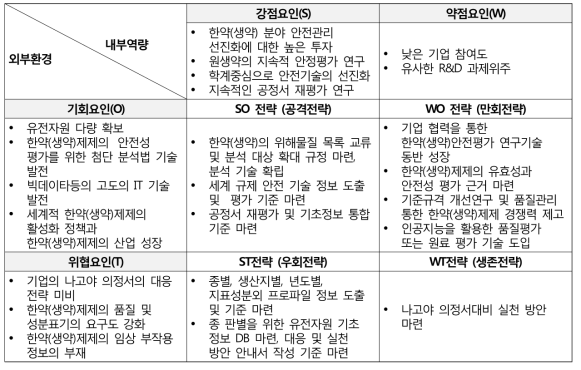 한약(생약) 안전관리 분야 SWOT 분석