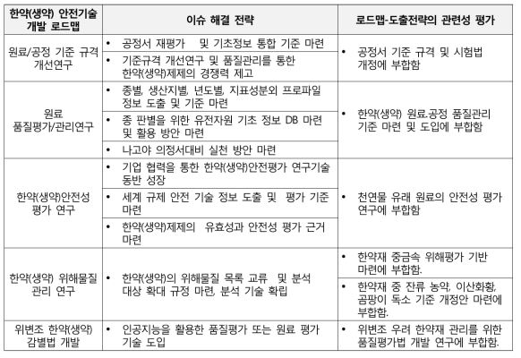 한약(생약) 안전관리 분야 로드맵-도출전략의 관련성 평가 평가결과