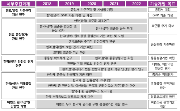 한약(생약) 안전기술 개발 로드맵 (‘18~’22)