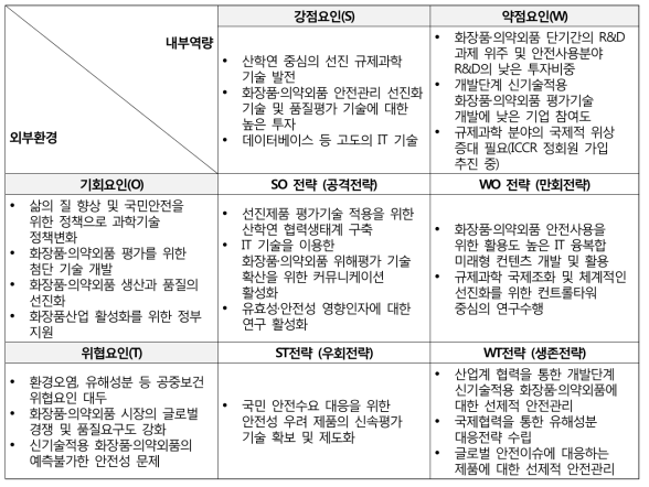 화장품·의약외품 안전관리 분야 SWOT 분석