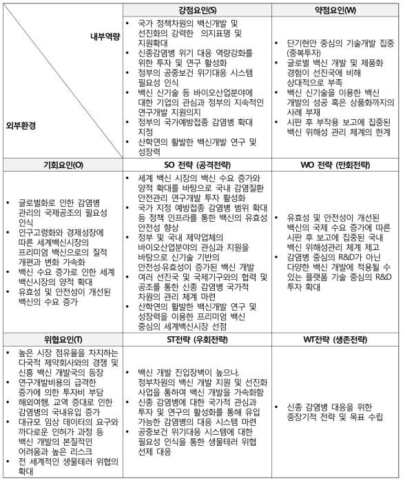 감염병 예방 안전관리 분야 SWOT 분석