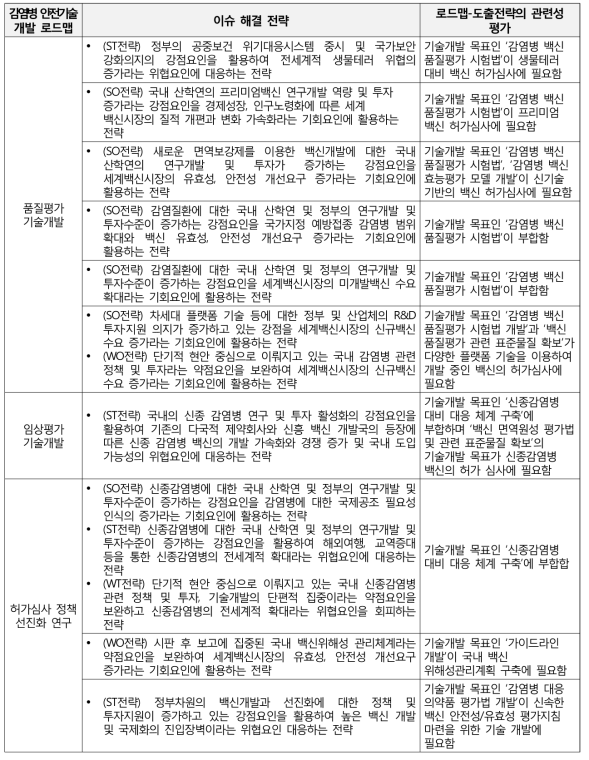 감염병 예방 로드맵-도출전략의 관련성 평가 평가결과