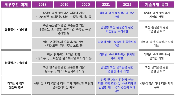 감염병 예방 안전기술 개발 로드맵 (‘18~’22)