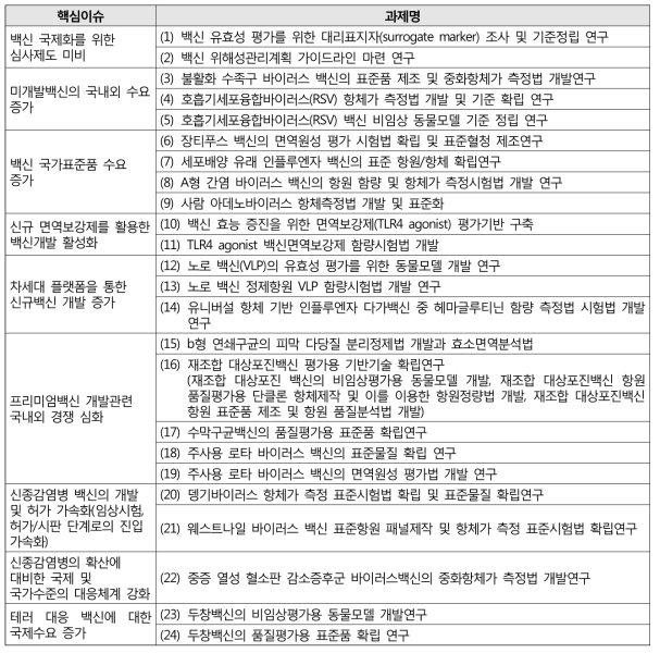 감염병 예방 안전관리 분야 핵심이슈 및 추진전략과의 연계성을 고려한 과제후보 도출 목록