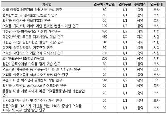 ‘18년도 의약품 안전관리 신규과제 목록