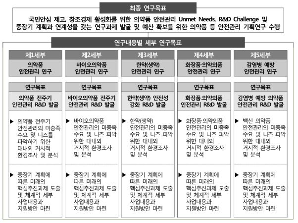 본 연구의 최종목표 및 세부 단원별 연구목표