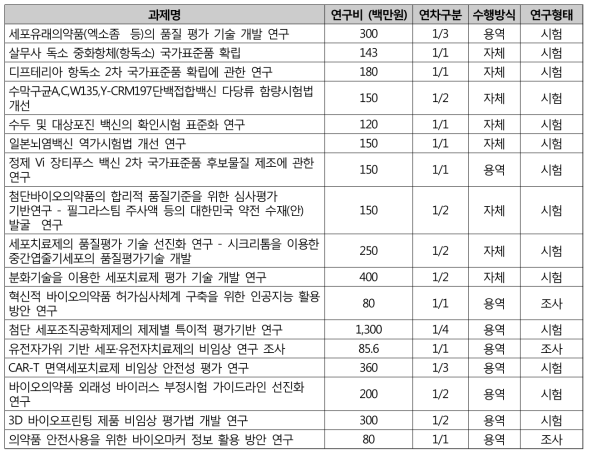 ‘18년도 바이오의약품 안전관리 신규과제 목록