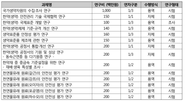 ‘18년도 한약(생약) 안전관리 신규과제 목록