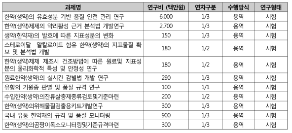 ‘19년도 한약(생약) 안전관리 신규과제 목록