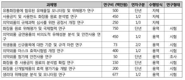 ‘18년도 화장품․외약외품 안전관리 신규과제 목록