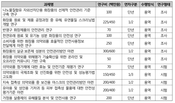 ‘19년도 화장품․외약외품 안전관리 연구