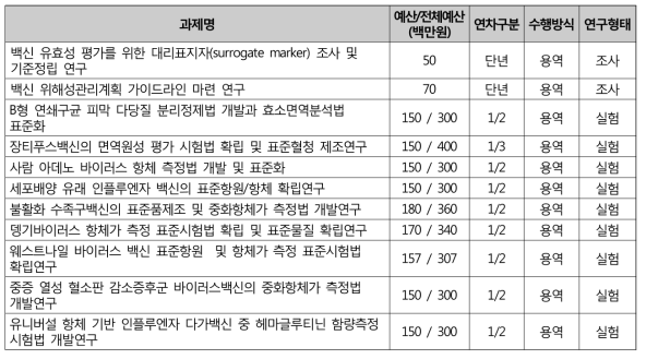 ‘18년도 감염병 예방 안전관리 신규과제 목록