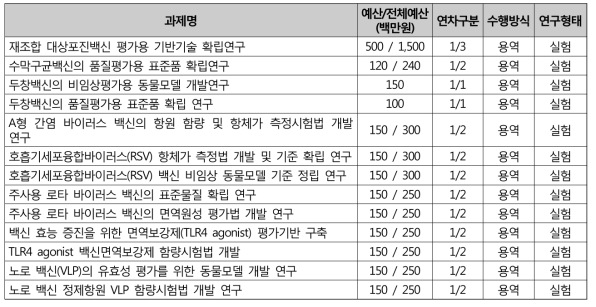 ‘19년도 감염병 예방 안전관리 신규과제 목록