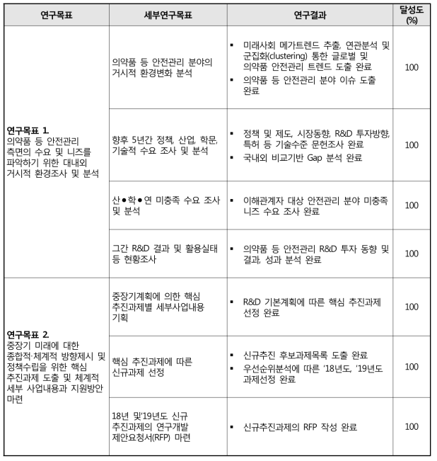 연구개발과제의 목표달성도