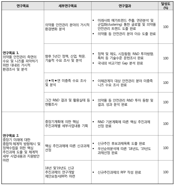 연구개발과제의 목표달성도