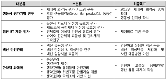 의약품·생물의약품 안전관리의 TRM 기획연구 결과