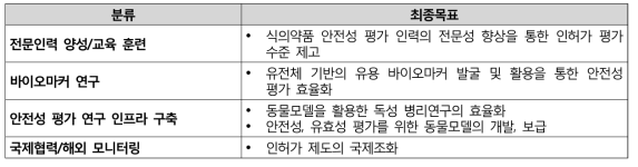 안전관리 기반구축의 TRM 기획연구 결과