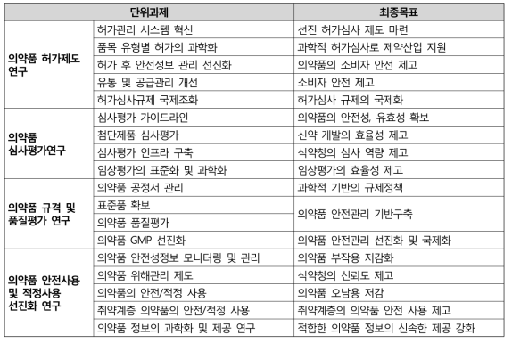 의약품의 중장기 로드맵 기획연구 결과