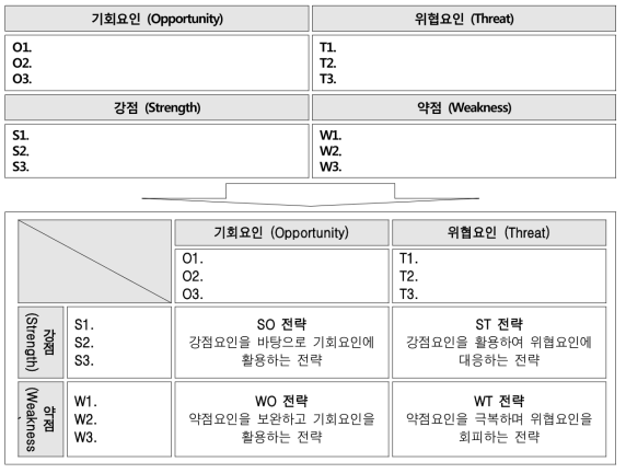 SWOT 분석 결과로부터 의약품 등 안전관리 분야의 중장기 전략방향 설정