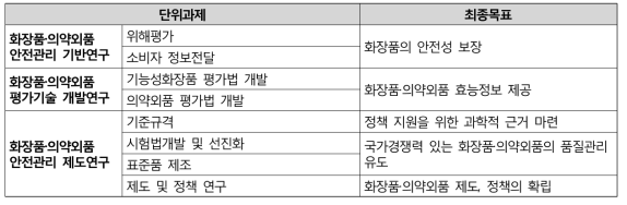 화장품·의약외품의 중장기 로드맵 기획연구 결과