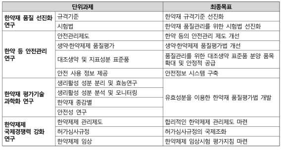 생약·한약의 중장기 로드맵 기획연구 결과