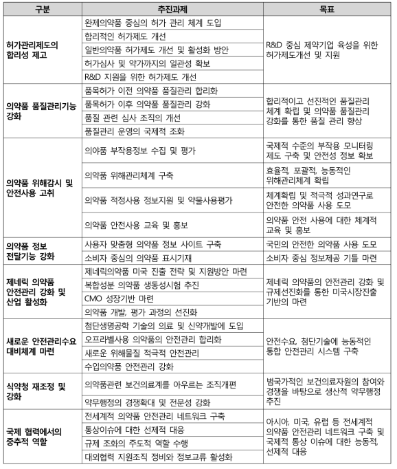 의약품 안전관리의 중장기 전략 수립 결과