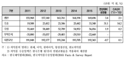 국내 제약산업 시장규모