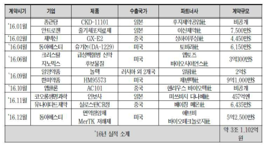 2016년 해외 기술수출 현황 신약개발 허가승인 현황