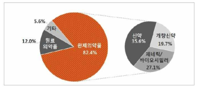 제약 업체 연구분야별 연구원 분포 현황