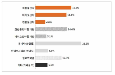 제약 업체 세부 연구분야별 연구원 분포 현황