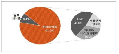 제약 업체 연구분야별 연구비 분포 현황