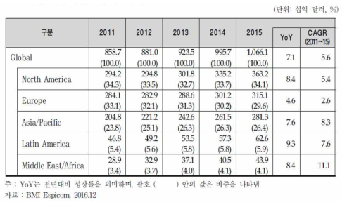 지역별 세계 의약품 시장 규모(2015)