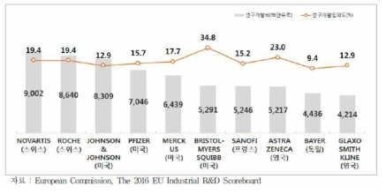 제약 분야 R&D투자 세계 상위 기업 현황 (2015)